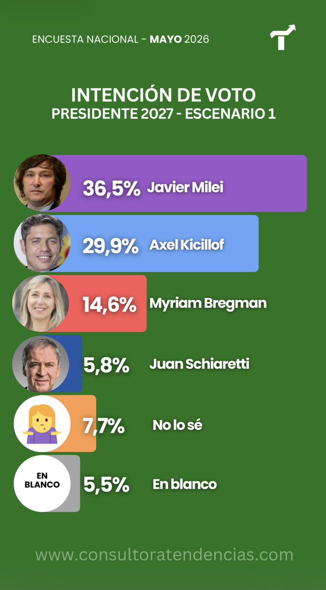 Pesquisas Eleições tweet media