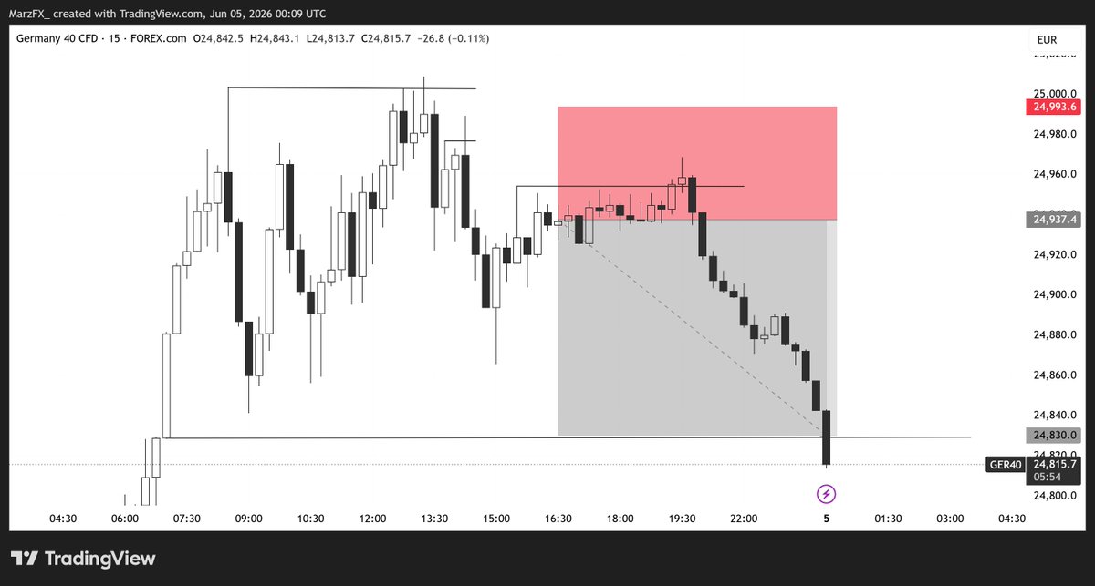 MarzFX_'s tweet photo. Shorts on GER40 executed https://t.co/nO7DuHbfBm