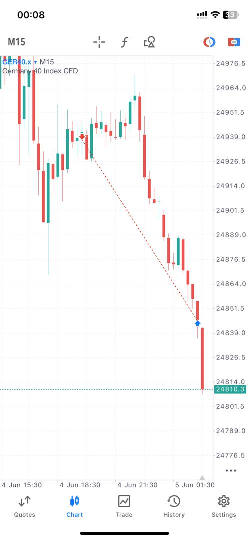 MarzFX_'s tweet photo. Shorts on GER40 executed https://t.co/nO7DuHbfBm