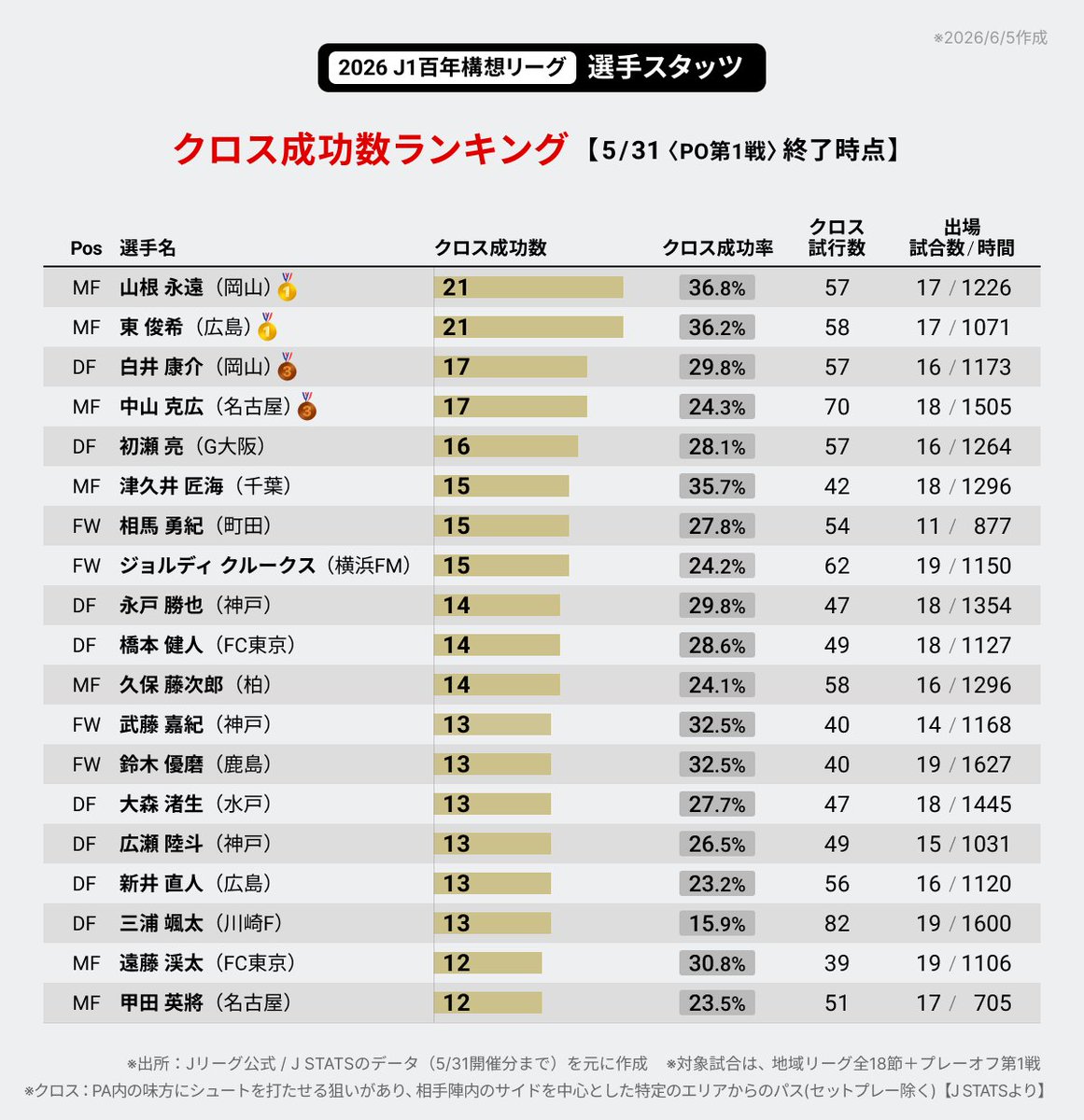 j_league_data's tweet photo. 2026 J1百年構想リーグ⚽️ 「クロス成功数ランキング」です。

【TOP5】
🥇山根 永遠（岡山）21
🥇東 俊希（広島）21
🥉白井 康介（岡山）17
🥉中山 克広（名古屋）17
5.初瀬 亮（G大阪）16

※5/31（プレーオフ第1戦） 終了時点
※対象試合：地域リーグ全18節 + プレーオフ第1戦の合計
#Ｊリーグ #Jstats