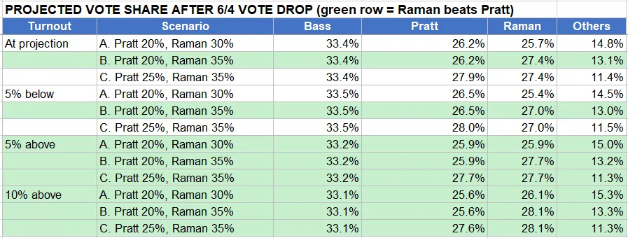 ShaneDPhillips's tweet photo. Updates based on today's vote drop. Of the 12 scenarios I posted yesterday, Raman beat Pratt in 6. After the 6/4 vote drop, she wins in 8. If turnout meets projections, she needs an ~11.4 point margin over Pratt. Her margin was 10.4 in the 6/3 drop and 13.3 today. https://t.co/lkZgJOTuOB