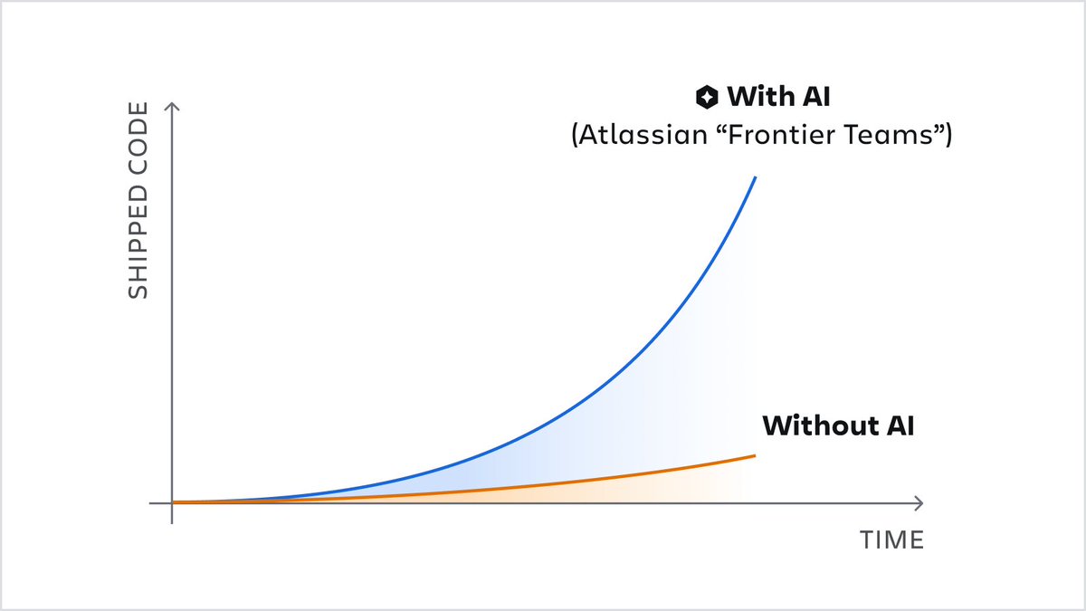 aprabhakar_'s tweet photo. Everyone’s adopted AI but now they’re asking about the ROI. At @Atlassian, we found our fastest AI teams and studied them. They were the teams increasing speed anywhere between 2-15x. We’ve called them our frontier teams and here’s what we learned 🧵 https://t.co/Yvlaus8faB