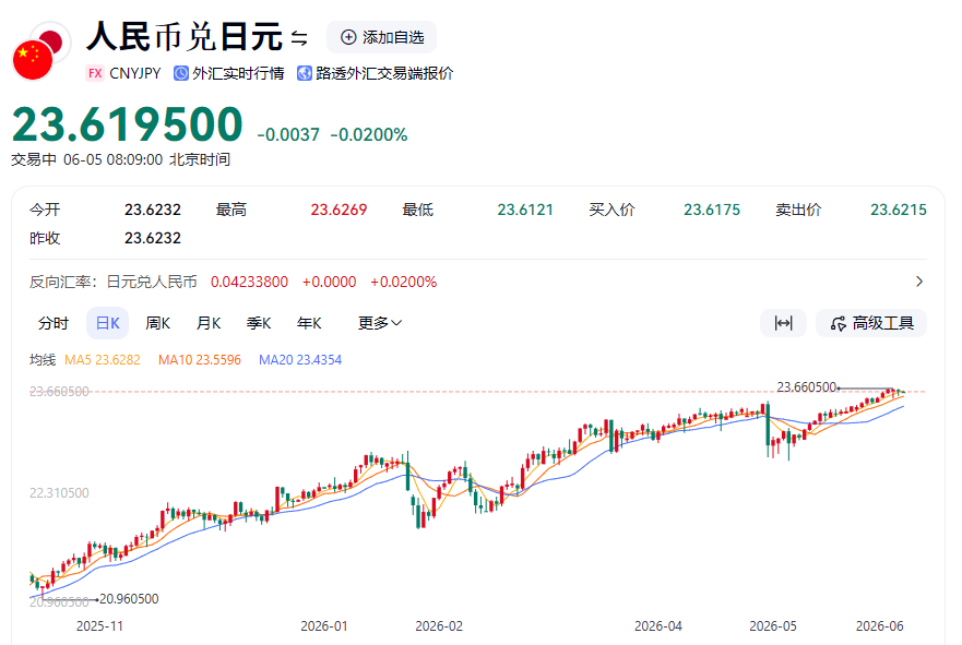 myokoi1962's tweet photo. 円安アラートが鳴り続けている。
対ドルもすごいが、対人民元でも歴史的な円安。当社もこれをポジティブとらえ色々と考える。

10兆円を溶かすのか？6月15日の利上げ＋年内追加利上げで凌ぐのか？いずれにしろ、金のバラマキ、追加予算、国債便りの政策のような素人対応ではファンダメンタルは変わらない。それでも高市を支持する日本人。狂っている。　#中国