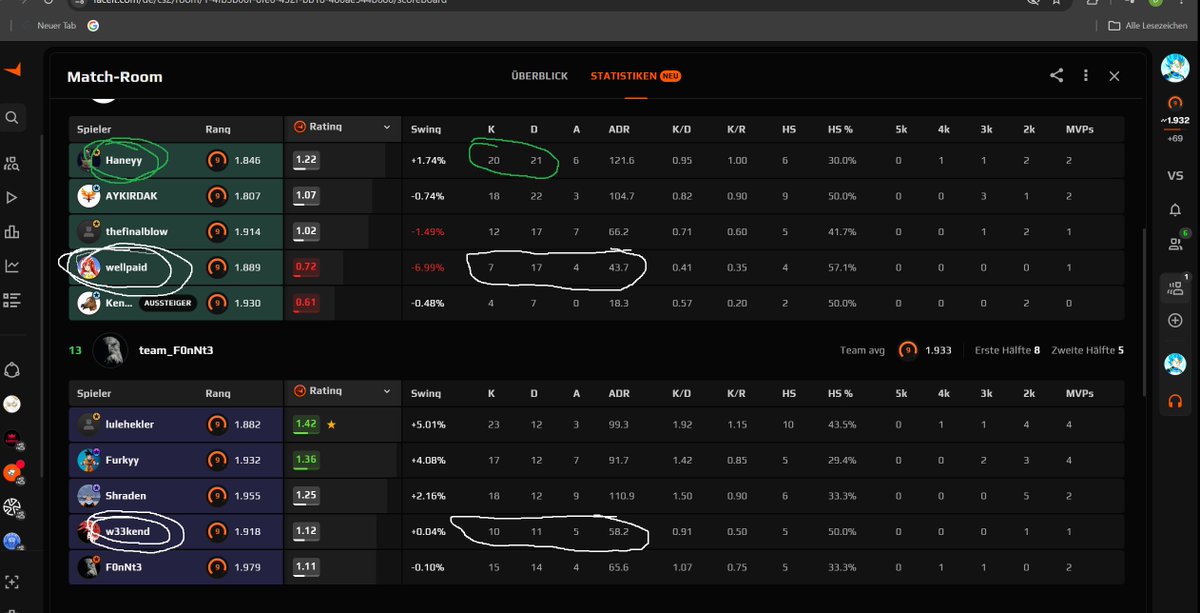 dvT91's tweet photo. @FACEIT_Darwin https://t.co/OCTkSonWqB

1 minute after i dodge... Haney join again, play great but Lose.

wellpaid?  7 / 17 (43 ADR) = Lose
on Enemy team was w33kend...

w33kend bottom Frag with 10 kill (53 ADR) Win because team was better.

This is Faceit. If i not Dodge, Lose Streak incoming https://t.co/965CybxLLT
