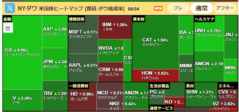 elcon_83's tweet photo. ダウ、S&amp;P500、ナス100ヒートマップ。 https://t.co/lsTQFLd0Zw