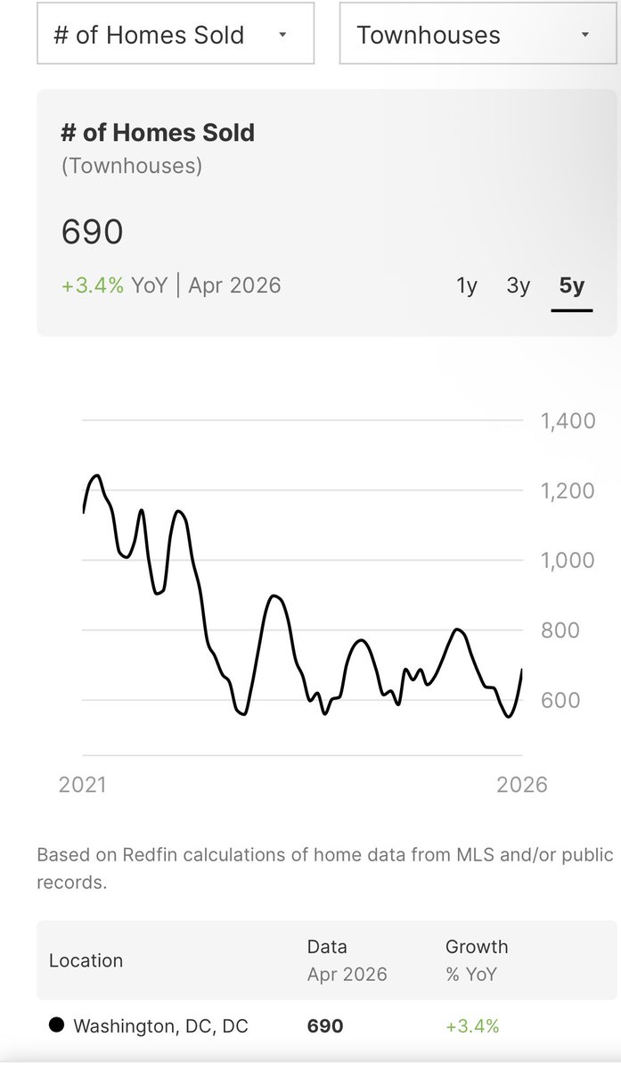 john102414's tweet photo. @joshjacobsondc @kevinamezaga @a_r_marshall redfin puts it a townhouse at $800K in dc but transaction volume is very low https://t.co/aI7CWMHfIn