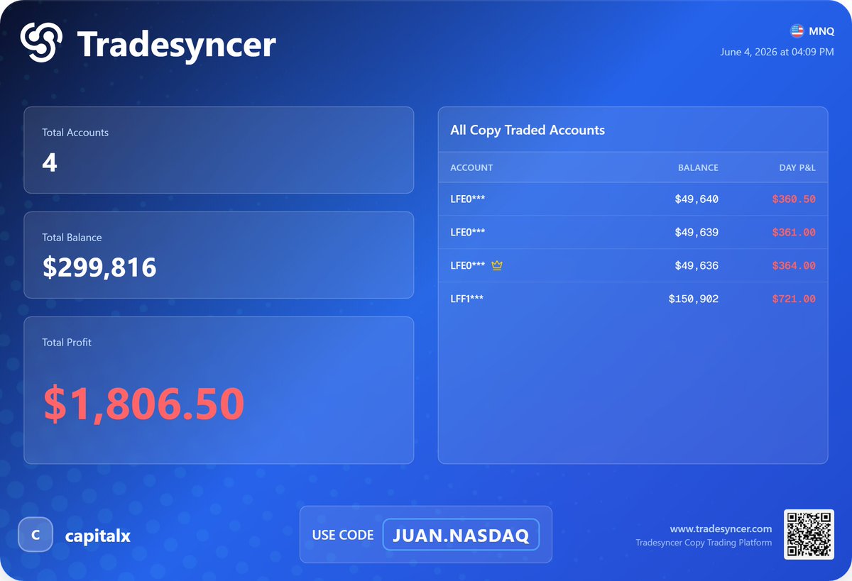 juan_nasdaq's tweet photo. DÍA 1 del reto: 40 cuentas fondeadas operando NASDAQ NQ/MNQ 🚀

Inicio con 1 fondeada activa + 3 challenges en proceso.

Sin humo: gestión de riesgo, scalping y progreso real día a día.

#CuentasFondeadas #NASDAQ #NQ #MNQ https://t.co/9ePvVQFvYS