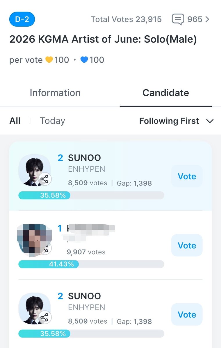 ftalsunoo's tweet photo. EVERYONE PLEASE EYES HERE!!! we need everyone to start collecting and drop votes for sunoo on fancast. theres only 2 days left and we need more people to start voting if we want to secure this for sunoo! pls he will receive a trophy, ad and article

🔗: https://t.co/yAg9I9LakS https://t.co/brHfZIHS4D
