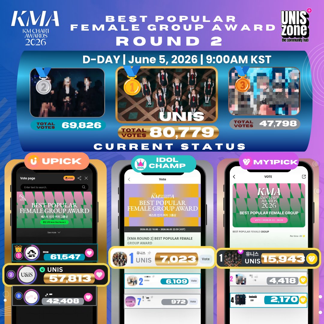 uniszone's tweet photo. KMA 2026 Best Popular Female Group Award

Round 2, D-day Update:
2026.06.05 9:00AM KST

Upick:🔻4,364
Idolchamp: 🔼914
My1pick: 🔼11,525

We’re getting closer, EverAfters! But the fight is not over yet. 

#UNIS #유니스 #KMA2026 https://t.co/QZizaK0B7j