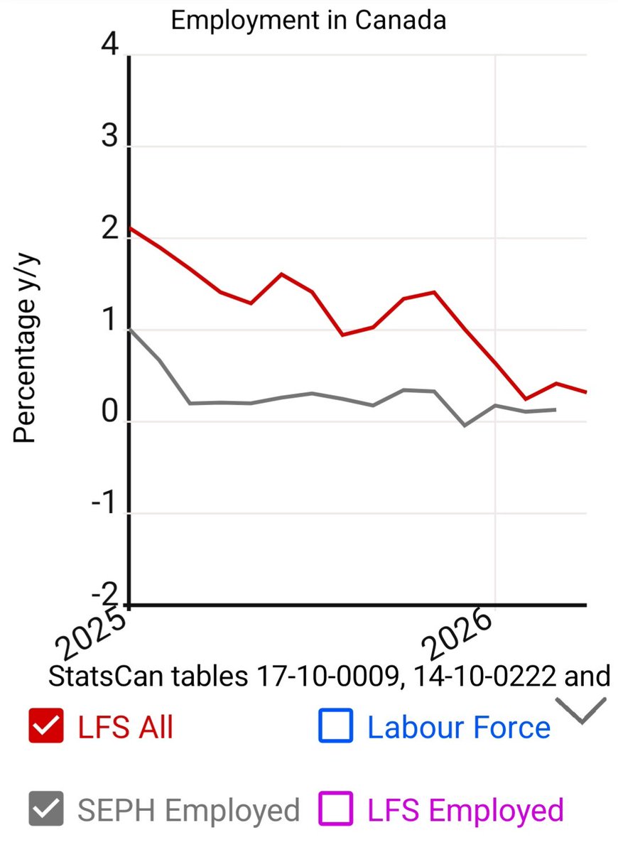 CanadaStatHub's tweet photo. StatsCan will realease the May LFS employment data tomorrow. I am expecting another bad print considering the recent trend towards no job creation over 12 months. The SEPH is already there. Having said that, monthly figures are not very reliable. https://t.co/XrFF6MwL6e
