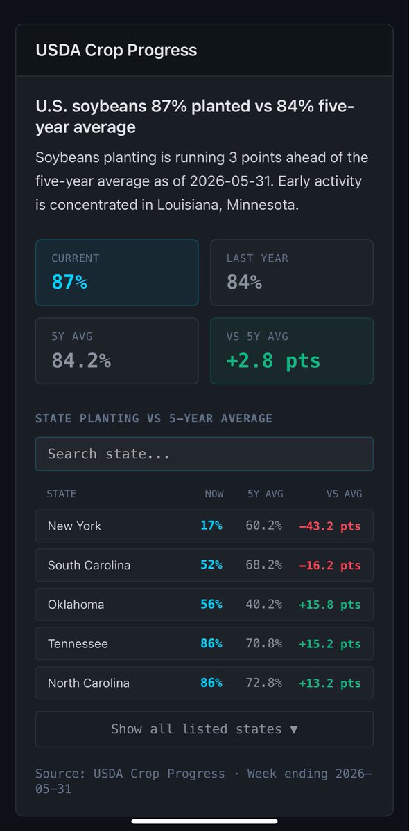 CommodityMann's tweet photo. Soybeans down nearly 4% in the last 4 days. 
Inventories are 18% above 5 year averages along with higher than average plantings. 

With a sharp move like this, what do you think is next?

#CommodityMan #soybeans https://t.co/M8HUl7bmTX
