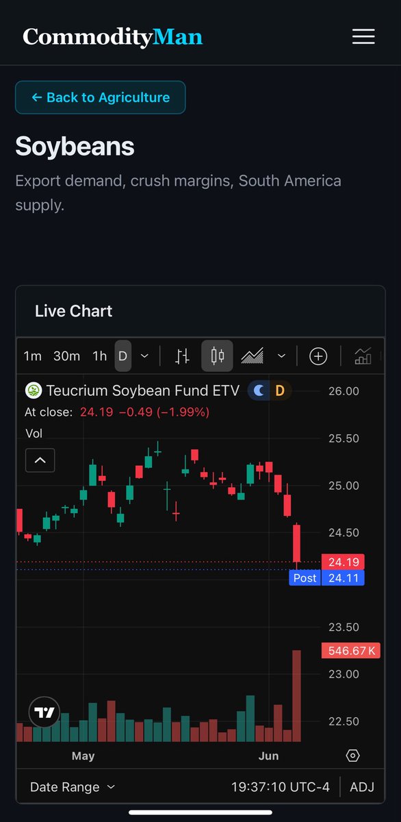 CommodityMann's tweet photo. Soybeans down nearly 4% in the last 4 days. 
Inventories are 18% above 5 year averages along with higher than average plantings. 

With a sharp move like this, what do you think is next?

#CommodityMan #soybeans https://t.co/M8HUl7bmTX