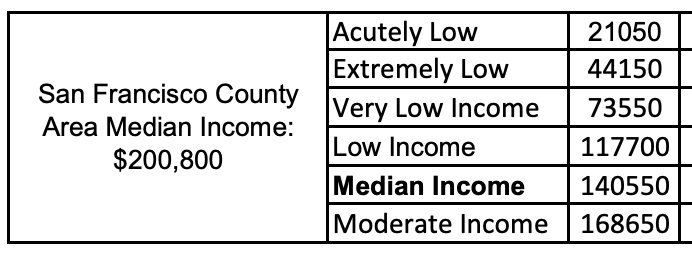 mnolangray's tweet photo. If you're single in San Francisco and you make $117,700 or less, I have some bad news: you technically qualify as low income! https://t.co/jlTMaye6kN