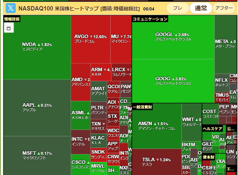 elcon_83's tweet photo. ダウ、S&amp;P500、ナス100ヒートマップ。 https://t.co/lsTQFLd0Zw