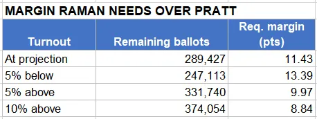 ShaneDPhillips's tweet photo. Updates based on today's vote drop. Of the 12 scenarios I posted yesterday, Raman beat Pratt in 6. After the 6/4 vote drop, she wins in 8. If turnout meets projections, she needs an ~11.4 point margin over Pratt. Her margin was 10.4 in the 6/3 drop and 13.3 today. https://t.co/lkZgJOTuOB