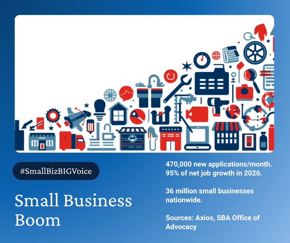 NWYC's tweet photo. 470,000 new business applications per month.

236,000 jobs added by businesses under 20 employees in just 4 months.

95% of net U.S. job growth. That is #smallbusiness.

#SmallBizBIGVoice #NWYCforAmerica
@axios @SBAgov https://t.co/9OnswNS1cE