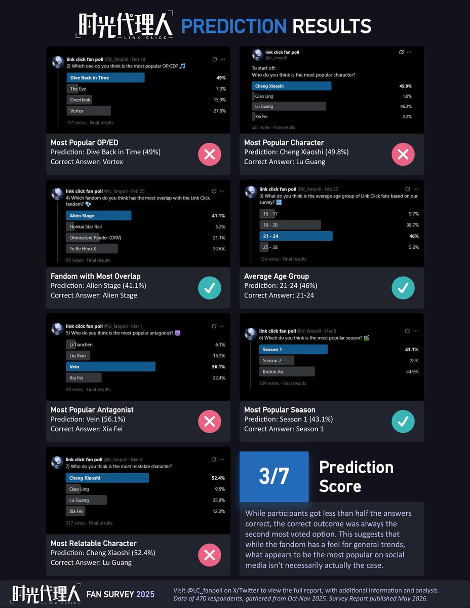 lc_fanpoll's tweet photo. Last but not least, here are the results from our Twitter prediction polls!

Respondents got 3 out of 7 predictions correct, netting an accuracy of 43%. 
#linkclick #时光代理人 https://t.co/Fx2XxVlJtR