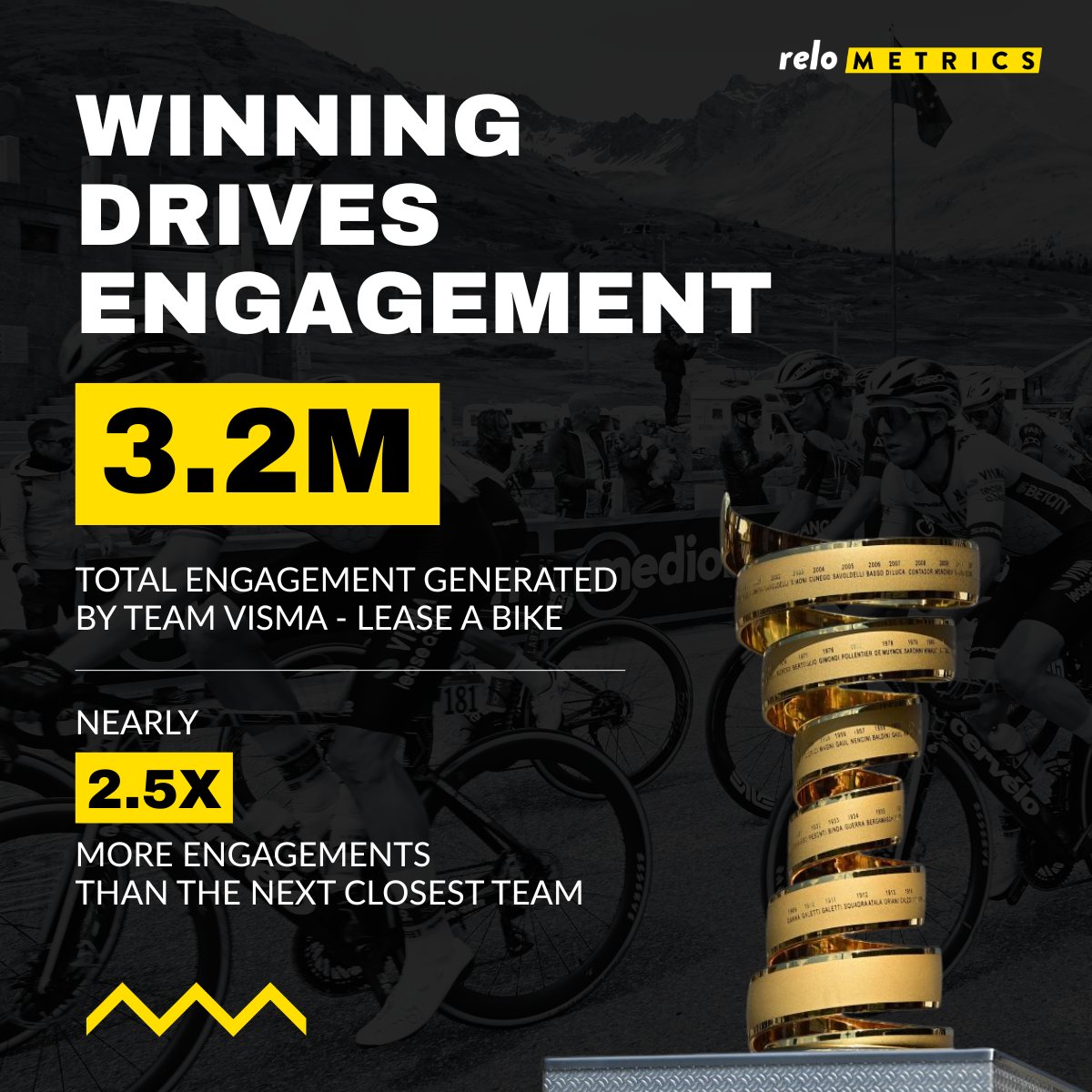 relometrics's tweet photo. Win the Giro D'italia (@giroditalia). Win social media?

Visma–Lease (@vismaleaseabike) a Bike generated 3.2M social engagements in total, nearly 2.5x the team in 2nd.

For more insights like this follow Relo or DM us for more. https://t.co/3qs8dMf3op
