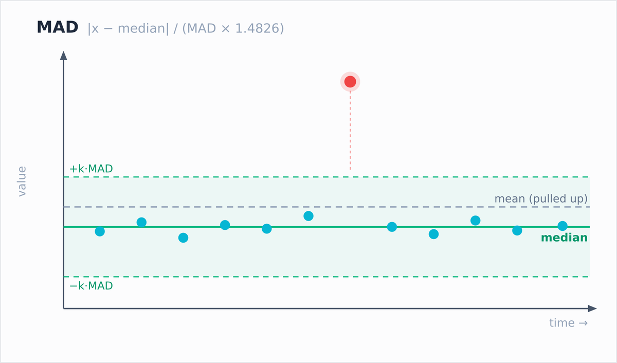 Greptime's tweet photo. GreptimeDB 1.0 ships all three as built-in SQL window functions. Anomaly scoring without a separate service, and the alert threshold is a WHERE clause.

Z-Score is the tool most people reach for to flag metric spikes. It's also bad at the job.

Take a flat series around 10, drop in one outlier of 80. Z-Score scores that point ~2. MAD scores it 155, IQR 136.

The reason: the outlier drags up its own mean and stddev, so it no longer looks far from the mean it just poisoned. Median and quartiles don't move for one point, so MAD and IQR still catch it.

https://t.co/0V05iKkpLU