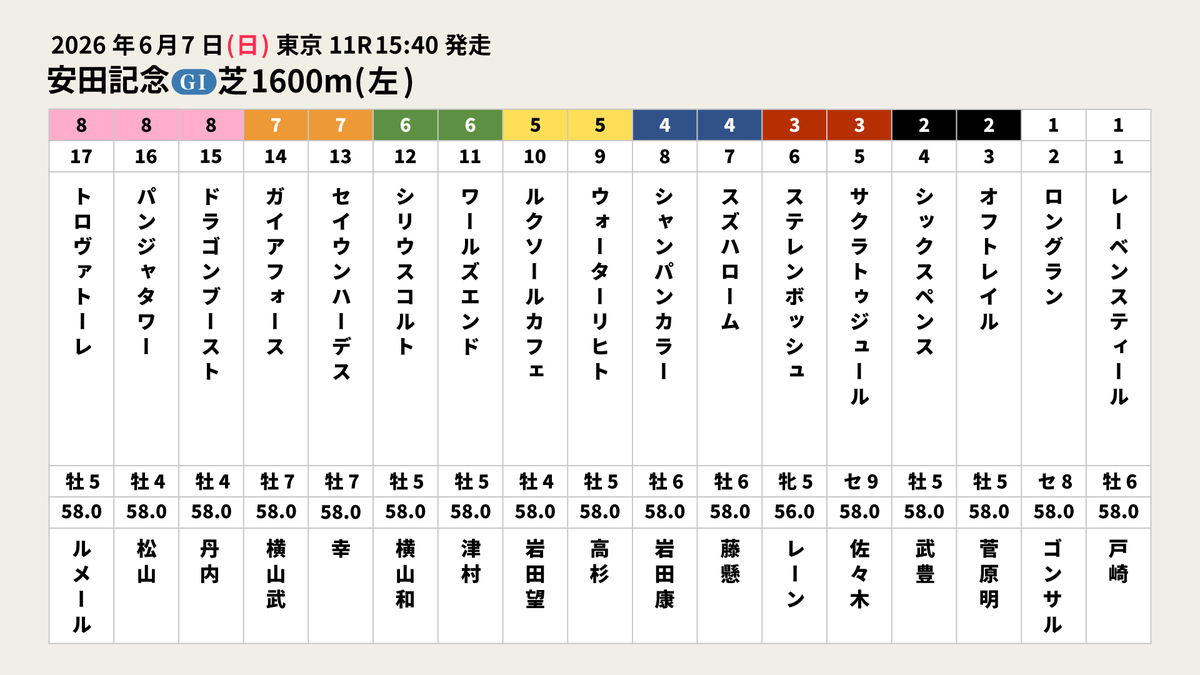 secret_keiba_ma's tweet photo. 【#安田記念 枠順確定】

ガイアフォース　　　7⃣枠14番
トロヴァトーレ　　　8⃣枠17番
レーベンスティール　1⃣枠1番
パンジャタワー　　　8⃣枠16番
ステレンボッシュ　　3⃣枠6番
シックスペンス　　　2⃣枠4番 https://t.co/VnQeG2go4r