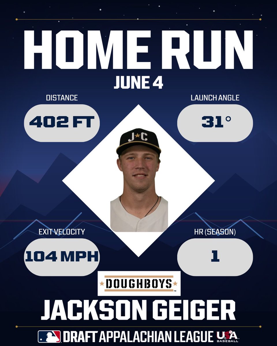 AppyLeague's tweet photo. From @USFBaseball to the @JC_Doughboys, Jackson Geiger rakes!

1st HR of the season:
402 ft | 31° LA | 104 MPH https://t.co/gSFz6RAeRf