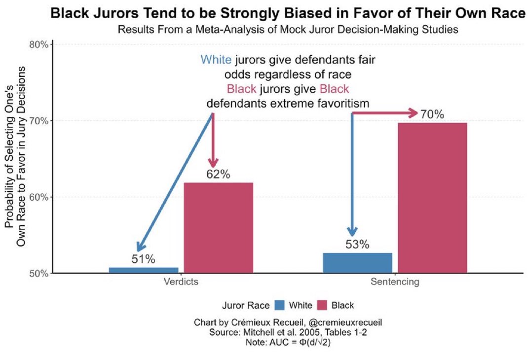 TheRabbitHole's tweet photo. Black jurors favor their own race https://t.co/4WHaSIvGmC