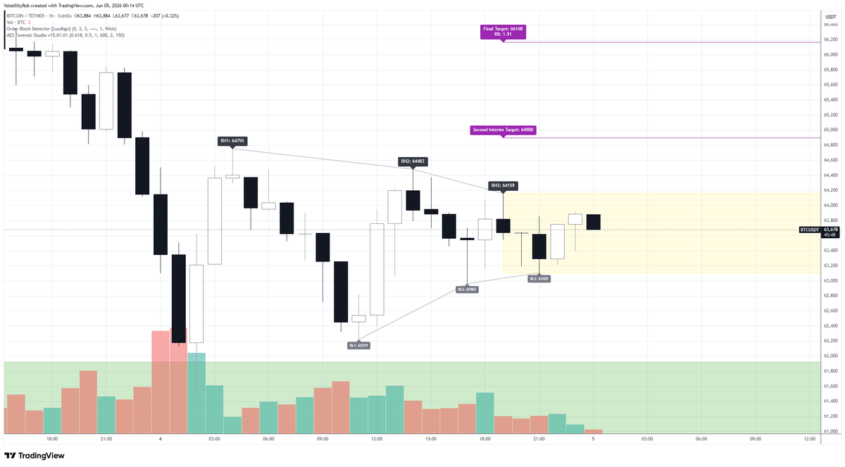 VolatilityRob's tweet photo. BTCUSD potential reversal structure #BTC #Bitcoin https://t.co/44106s3Qjv