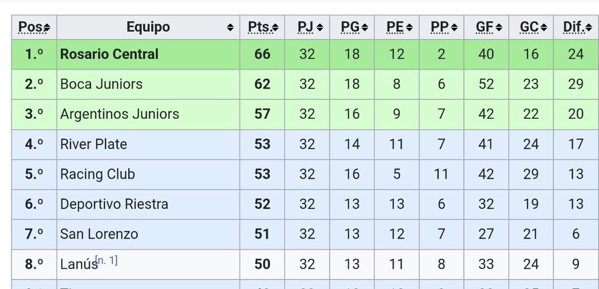 rolyosto's tweet photo. @juanmatucci Esto lo decís como periodista? O como hincha del pincha? Te enteraste que la estrella la ganamos en la cancha ? Saludos https://t.co/7zWT2MN5tO