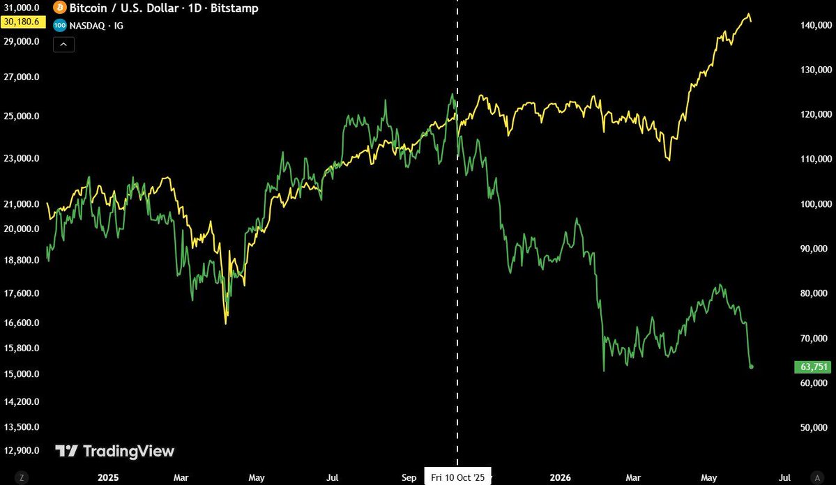 RipBullWinkle's tweet photo. $BTC crashed 47% since October 10th while the Nasdaq gained 20%, breaking their previous correlation. If Bitcoin had matched traditional markets, it would be trading around $140,000 today. https://t.co/JvMNrr7PtR
