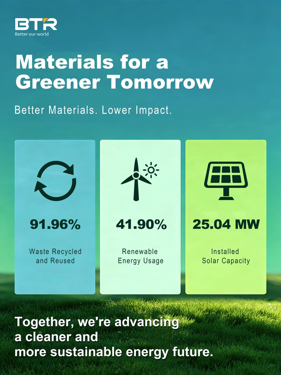 BTR_newmaterial's tweet photo. Every step toward a greener future starts with action.

This #WorldEnvironmentDay, we're proud to advance sustainability through renewable energy, circular manufacturing, and responsible materials innovation. 🌍⚡

#BTR #ESG #CleanEnergy #CircularEconomy #Battery #Material #EnergyTransition