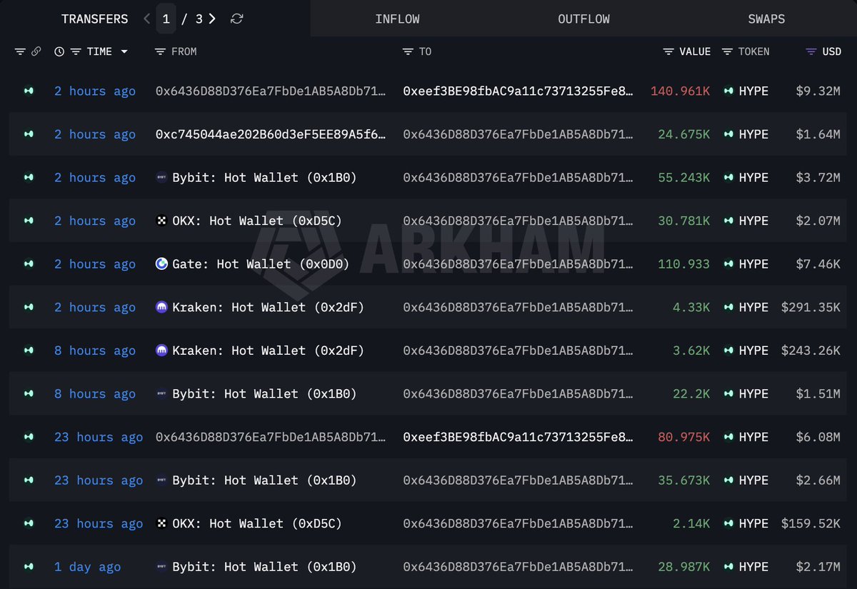 lookonchain's tweet photo. Whales continue buying $HYPE!

New wallet (0x6436) withdrew another 140,960 $HYPE($9.48M) from exchanges. In the past 3 days alone, it has withdrawn 902,317 $HYPE($64.9M).

Another newly created wallet, 0xc0f5, withdrew 170,000 $HYPE ($10.87M) from #Coinbase 8 hours ago.

https://t.co/fWfUrPnQ2A
https://t.co/GQEwilOeD3