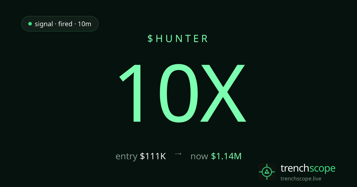 trenchscope__'s tweet photo. $HUNTER flagged at $111K the second smart money stepped in.
now $1.14M. 10x.
you were either on the feed, or you were exit liquidity.

https://t.co/2BCiTR9qEU https://t.co/WG5XP83Fiq