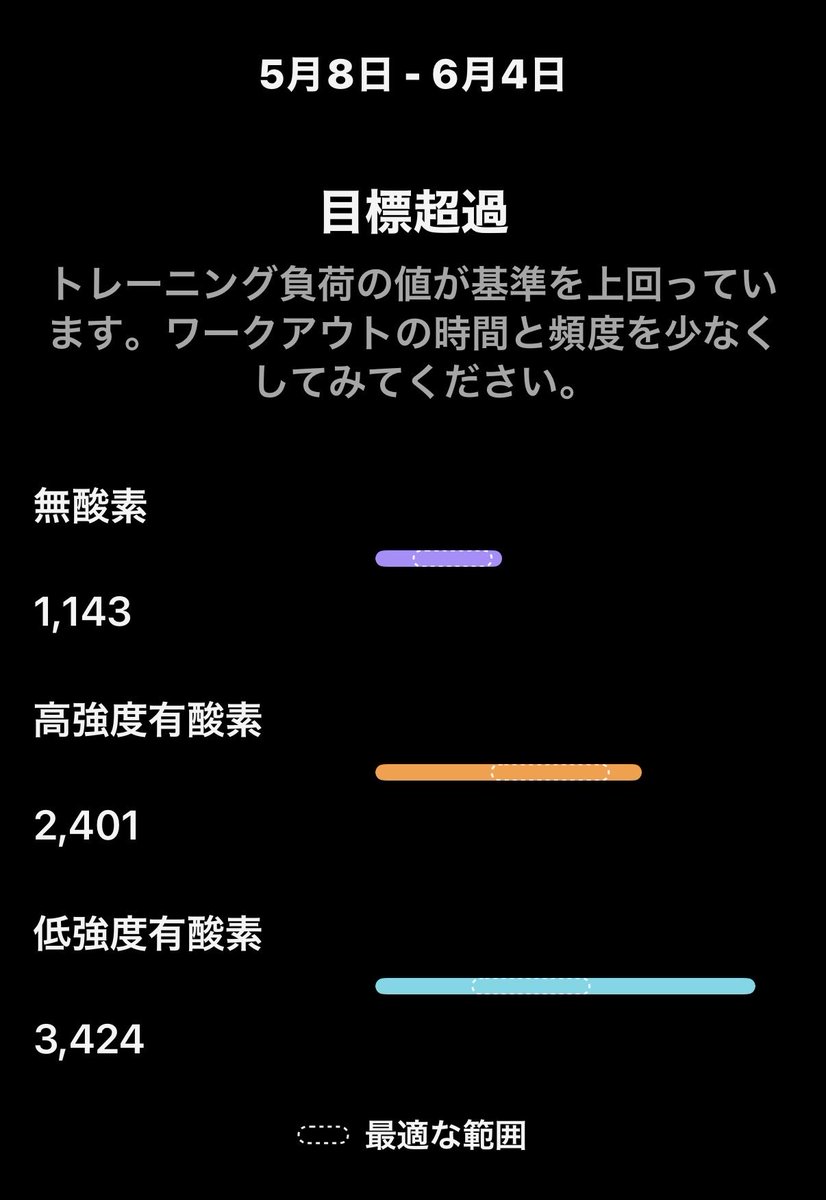 fumi_197305's tweet photo. 一昨日ポイント練、昨日３部練の流れはさすがに疲れました💦
今日は朝練のみにして、空港ラウンジで、しこたまハイボール飲み倒そ。 https://t.co/w80H2DXZ5d