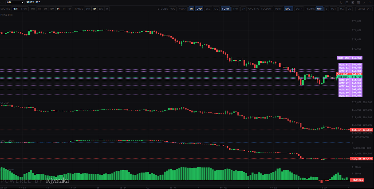 crypto_mazino's tweet photo. gm frens, $btc established a little balance so can rest for a moment. We saw a couple of rejections from the little gap above so look for continuation unless the gap is recovered. If so, let it do its thing above and then re-enter short. Data speaks loud (go check @BQTerminal) https://t.co/gvG3NfqOSe