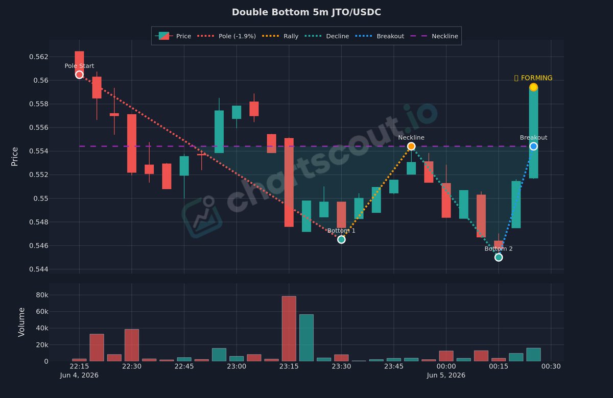 ChartScout_bot's tweet photo. 🟢 Two troughs at similar support level detected

$JTO | 5m | @HyperliquidX

The neckline (resistance between troughs) is the key level.

#TechnicalAnalysis #Bullish https://t.co/LxKl982Giq
