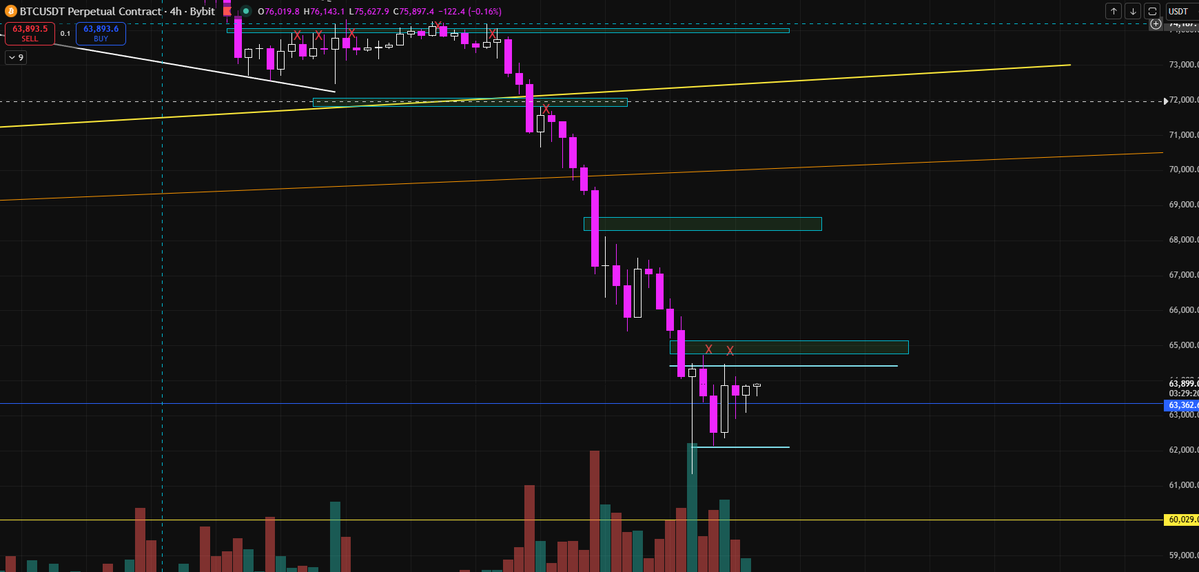 crypto_mazino's tweet photo. gm frens, $btc established a little balance so can rest for a moment. We saw a couple of rejections from the little gap above so look for continuation unless the gap is recovered. If so, let it do its thing above and then re-enter short. Data speaks loud (go check @BQTerminal) https://t.co/gvG3NfqOSe