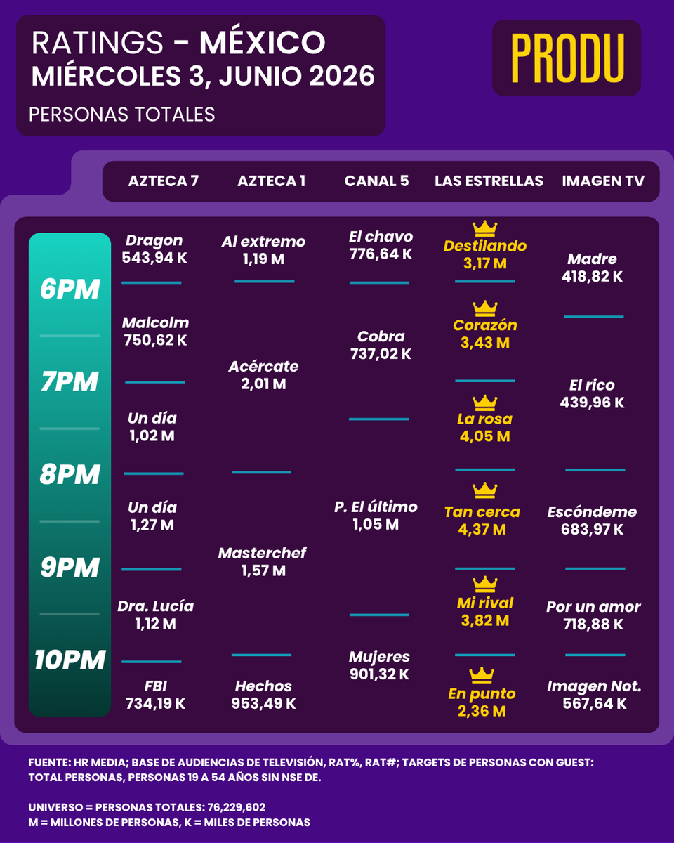 PRODU's tweet photo. México Ratings  
Miércoles 3 de junio https://t.co/eJmugMVb82