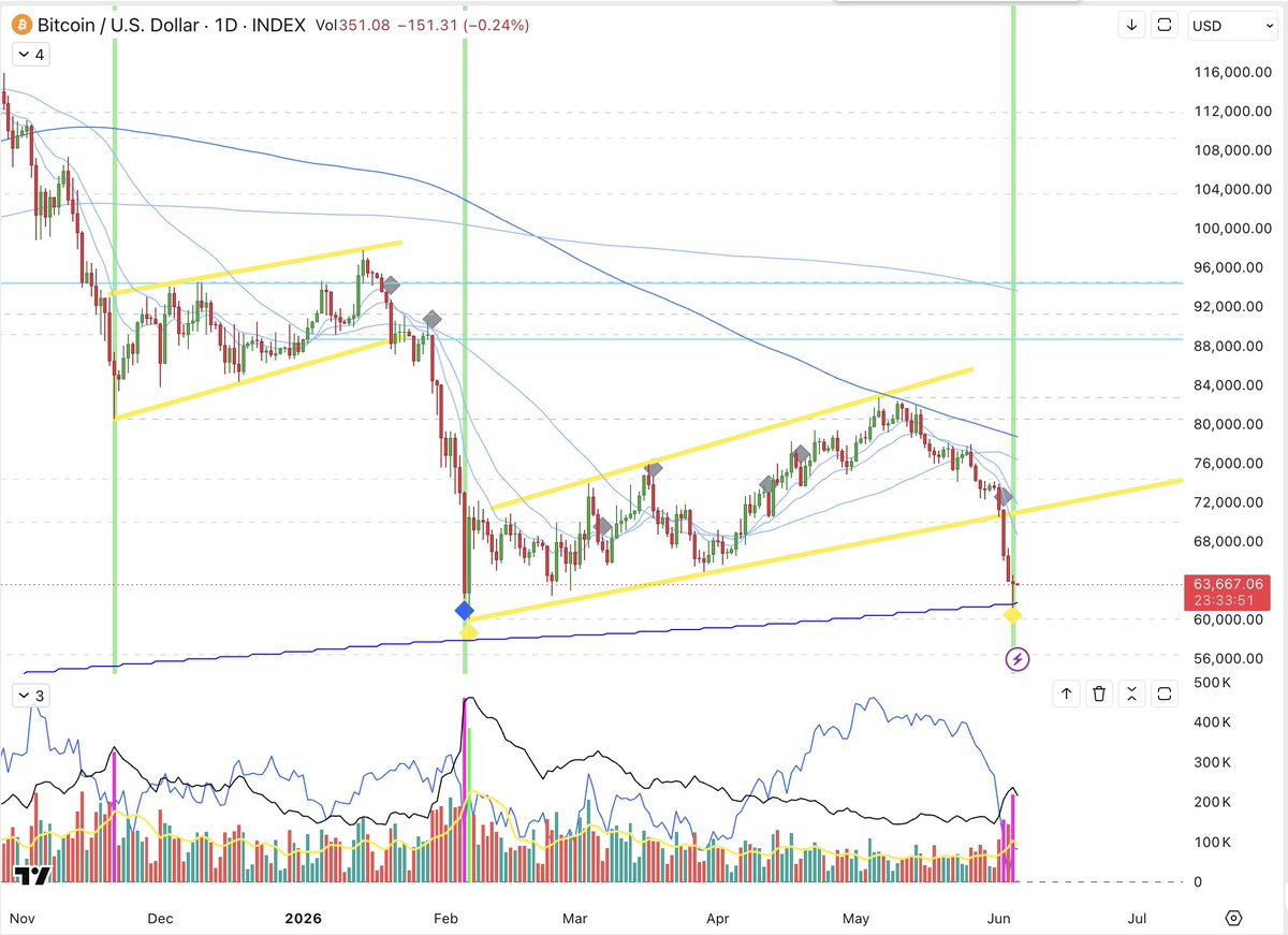 Infinite__Sigma's tweet photo. Clanker also printed a tier 3 buy signal. I am a buyer, think we have made a temporary low or are days away from one. https://t.co/aAu7AZzhPP