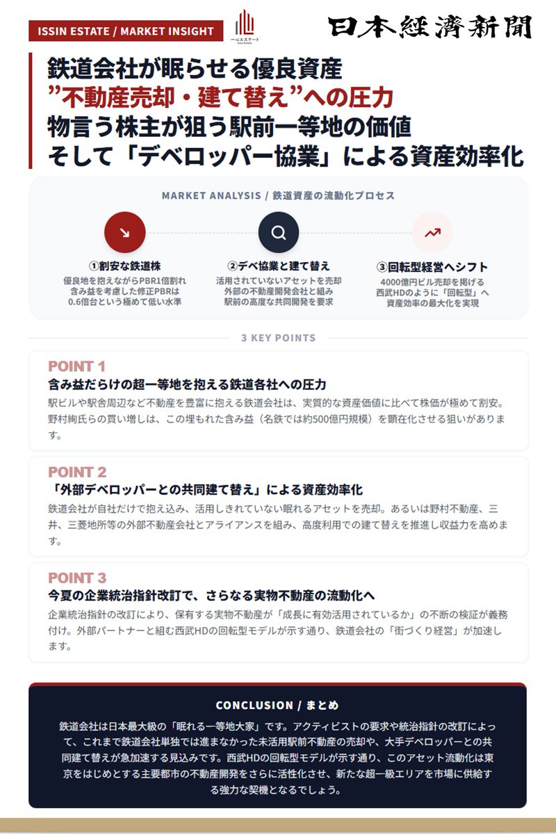 Takada_Issin's tweet photo. ||◤ 鉄道×不動産。アクティビストの戦略 ◢||
アクティビストにより優良な不動産が市場に出てくる可能性が増しますね！

野村絢氏らアクティビストが鉄道株を買い増しています。
鉄道会社は駅周辺に極めて優良な不動産を多く抱えている一方、株価は割安な状態です。
アクティビストは鉄道会社が活用しきれていない不動産にメスを入れようとしており、これは不動産市場にも巨大な影響を及ぼします。

注目のポイントは以下の3点です。
✅ 外部デベロッパーとの共同建て替えによる、土地の資産効率の劇的向上
✅ 未活用アセットの売却と、西武のような「回転型モデル」への構造転換
✅ 今夏の企業統治指針改訂による、実物資産の有効活用プロセスの義務化

駅前のポテンシャルが外部パートナーのノウハウで引き出されれば、新たな超優良物件が生まれるチャンスです。
今後の都市更新の大きな原動力になりますね。