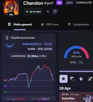 Charolon2's tweet photo. He decidido tomarme un descanso de EUW.

Necesito volver a acostumbrarme a jugar con buen ping.

Para esto estaré jugando en NA, dejaré mi cuenta en Challenger antes de irme al soloqchallenge. 

Dia 1 comienza ya!😎 https://t.co/uecCUoCppL