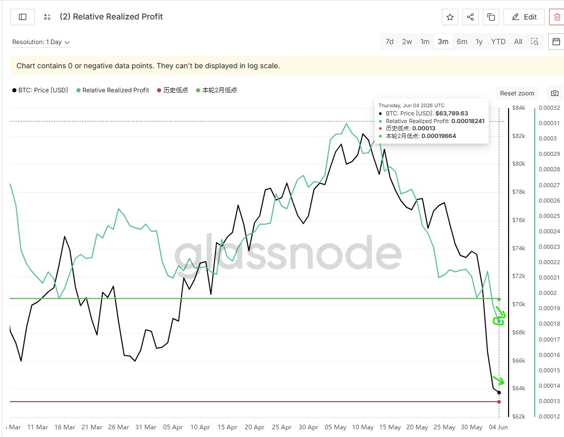 _InvResearch's tweet photo. 【 $BTC 探底，持续更新】 6/4二次探底价格新低，链上继续给出积极信号，我认为这更多地是机会。

昨日6/4相对于6/3价格更低，与此同时，已实现盈利继续创下本轮周期新低 + CBD派发反而降低。

这说明低位筹码惜售情绪愈发浓厚，选择按兵不动了。

这是抛压枯竭的明显表现。 https://t.co/6xm2vEU7Rd