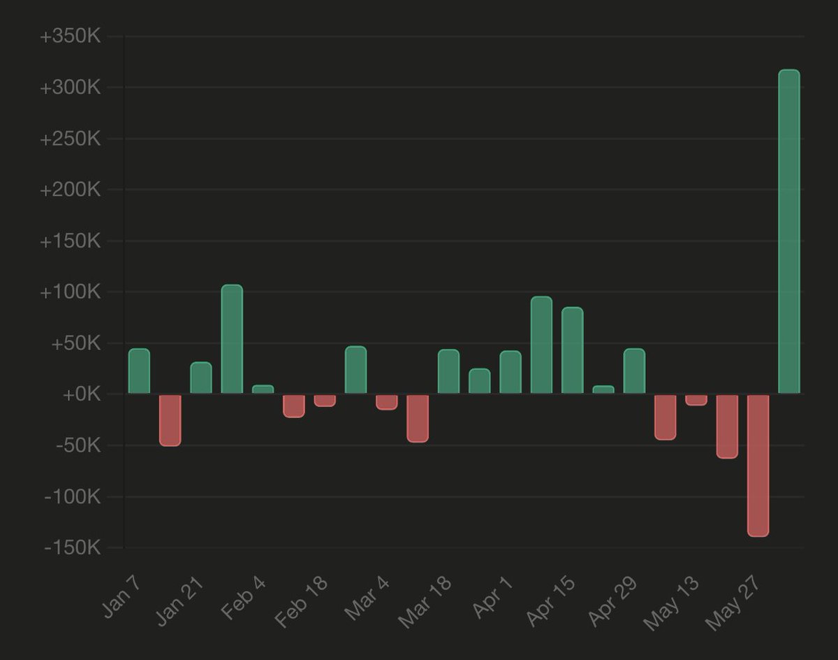 GaetenD's tweet photo. To illustrate how unusual today’s increase in streams for Choosin’ Texas was, here’s a graph of every Tuesday to Wednesday change in streams for the song this year. Does anything stand out? https://t.co/RnsUgJCqc8