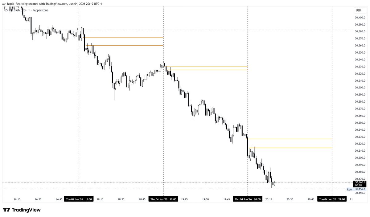 RapidRepricing's tweet photo. Was almost tempted to trade Asia, lol, haven't seen price action this beautiful since 1601. 

See y'all in London. https://t.co/gv6c9gXipS