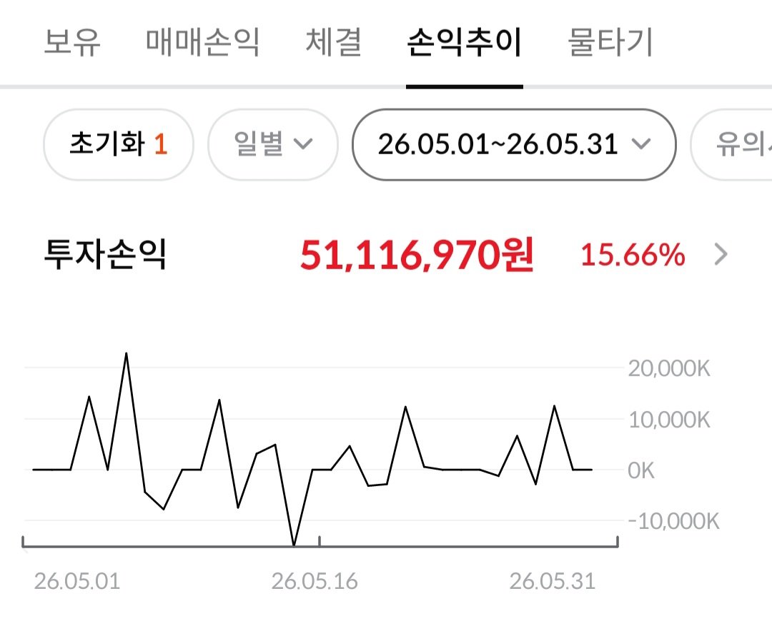 haibol65875's tweet photo. #하이볼_가계부 
4.14억- >46.8억
현재 5억 넘었습니다
최소 노후자금 물었을때 5억이라해주신 분들이 많았는데 넘고나니 마음이 든든합니다 https://t.co/oqfPxMvvIE