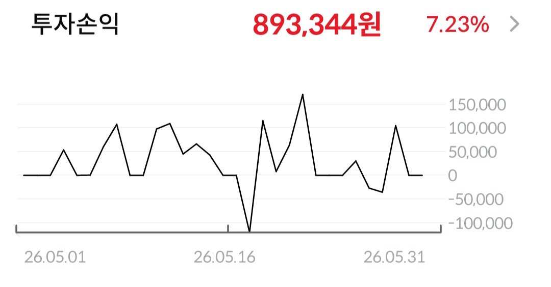 haibol65875's tweet photo. #하이볼_가계부 
4.14억- >46.8억
현재 5억 넘었습니다
최소 노후자금 물었을때 5억이라해주신 분들이 많았는데 넘고나니 마음이 든든합니다 https://t.co/oqfPxMvvIE