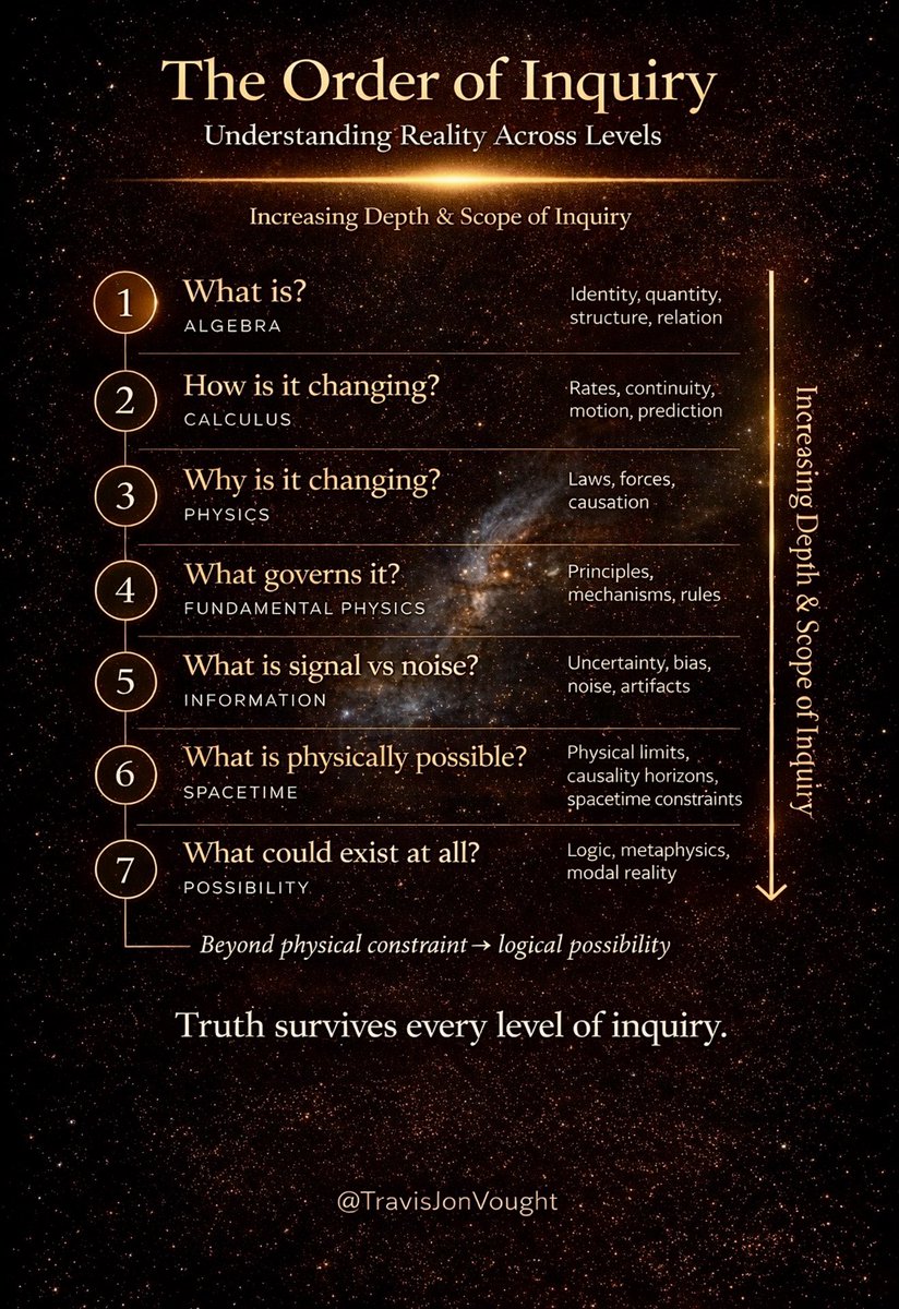 TravisJonVought's tweet photo. Autism. Science!

If you like your universes neat and tidy, this one is for you.

Most people argue from the level of reality they are most comfortable with:

Algebra asks: what is it?
Geometry asks: where is it?
Calculus asks: how does it change?
Physics asks: what constrains it?
Systems thinking asks: how does it all interact?

The trick is remembering to step back.

A person trapped at one level will think everyone else is wrong.

A person who can move between levels starts seeing the structure underneath the argument.