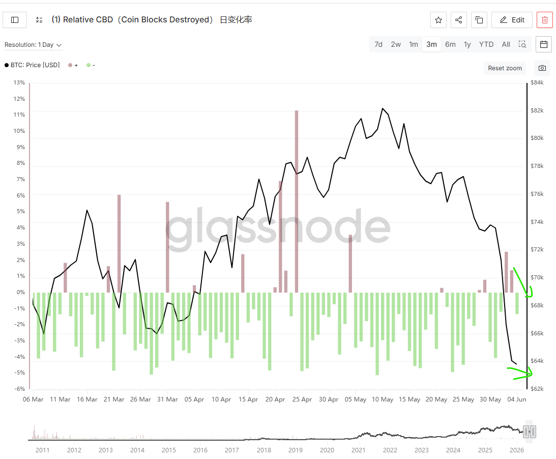 _InvResearch's tweet photo. 【 $BTC 探底，持续更新】 6/4二次探底价格新低，链上继续给出积极信号，我认为这更多地是机会。

昨日6/4相对于6/3价格更低，与此同时，已实现盈利继续创下本轮周期新低 + CBD派发反而降低。

这说明低位筹码惜售情绪愈发浓厚，选择按兵不动了。

这是抛压枯竭的明显表现。 https://t.co/6xm2vEU7Rd