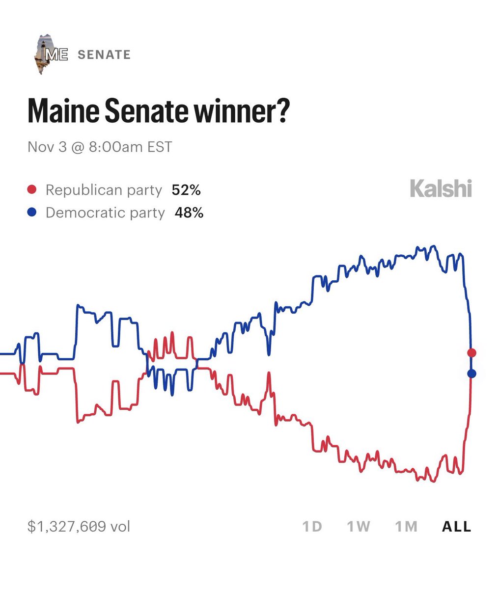 ElectionTime_'s tweet photo. 🚨INSANE GOP SURGE: Susan Collins’ chances of winning in Maine have doubled in just two weeks. She is now the favorite.

Maine - 2026 US Senate
🟥Susan Collins 52%
🟦Graham Platner 48%

Following the release of new details regarding Graham Platner’s abuse towards women, Collins has reemerged to become the frontrunner.

If Democrats lose Maine, their chances of winning the Senate essentially plummet to zero.

Odds via @Kalshi.