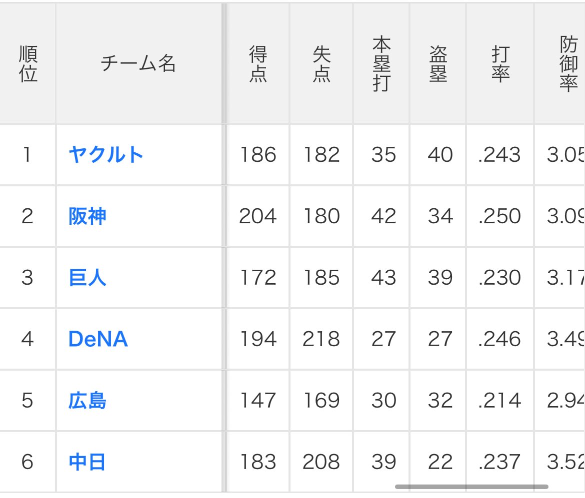 hydebaseball's tweet photo. リーグ5位の得点力とリーグ4位の投手力で3位に付ける謎球団 https://t.co/dzxrywpu3U