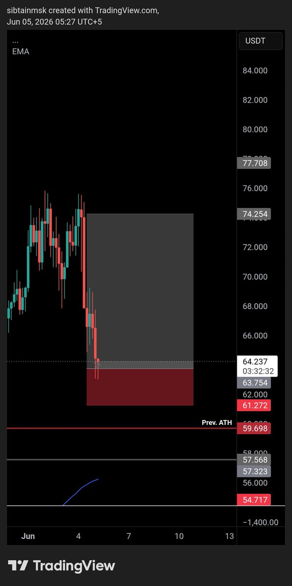 Trader__MSK's tweet photo. $Hype Clean Long Setup, Let's Test The Range highs Again ✍️

#Hypeusdt #Bitcoin https://t.co/8F0HFqLLbG